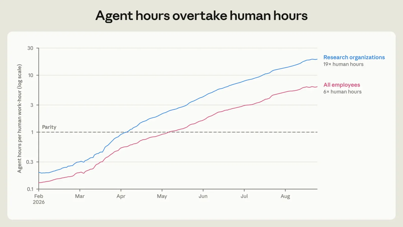 Graph from Anthropic’s report, showing agent hours overtaking human hours among their employed staff