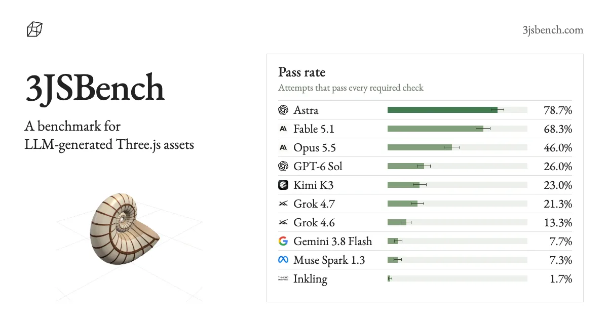 A bar chart titled “Pass rate: Attempts that pass every required check,” from the 3JSBench benchmark for LLM-generated Three.js assets. A nautilus-shell 3D model beside it.