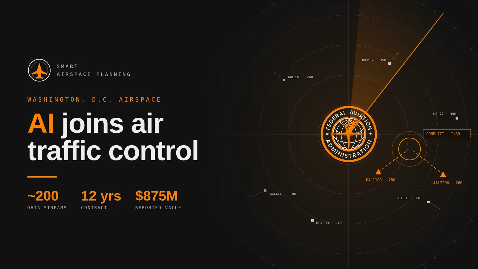 AI joins air traffic control beside a radar screen flagging a predicted conflict between two flights, with stats of about 200 data streams, a 12-year contract and $875M