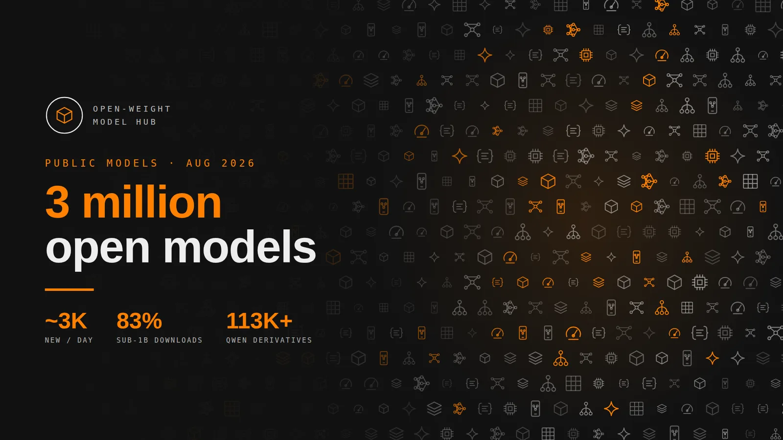Headline "3 million open models" beside a dense field of AI model icons, with stats of about 3K new models a day, 83% sub-1B downloads and 113K+ Qwen derivatives