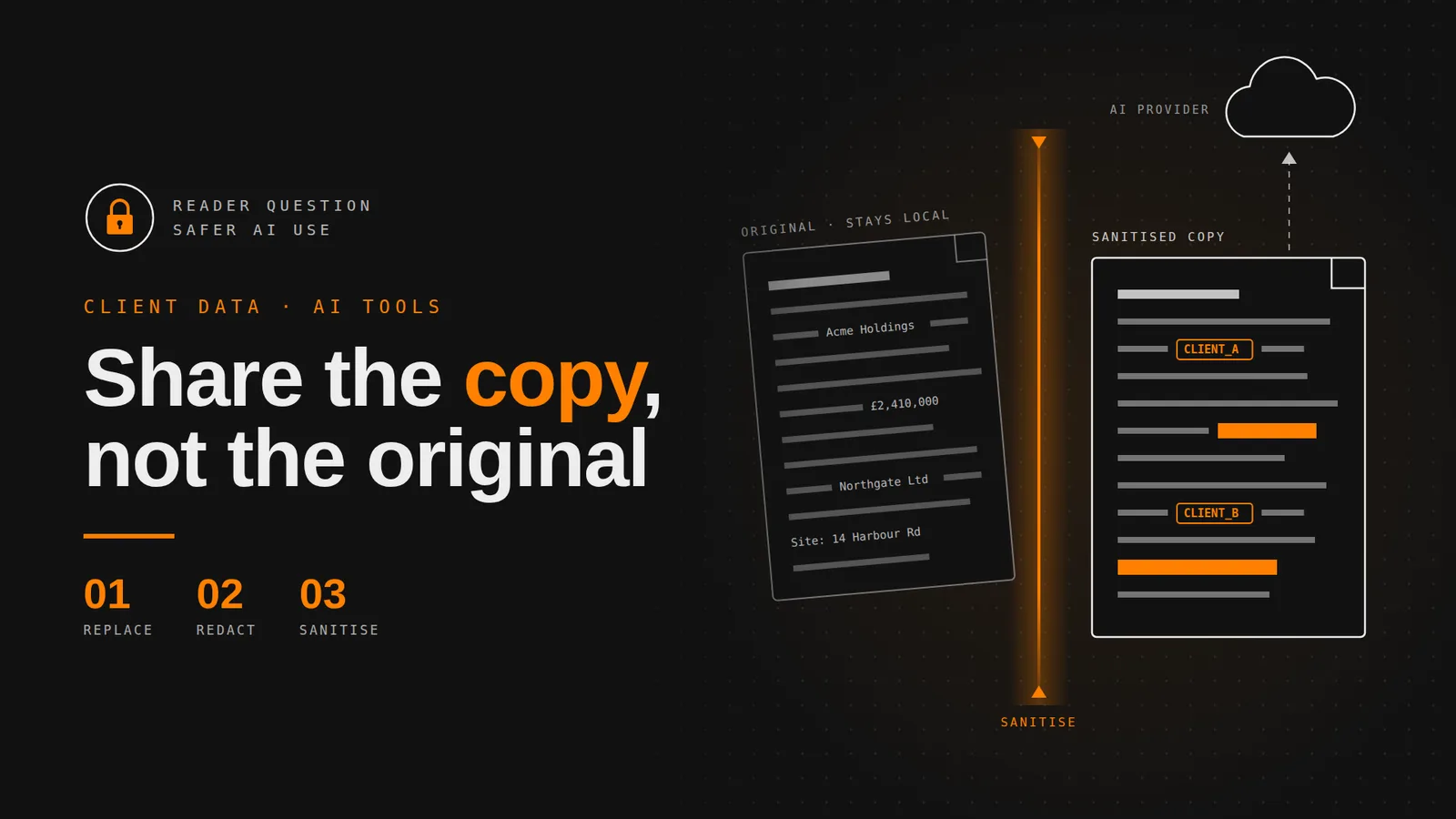 Headline "Share the copy, not the original" beside an original document passing a sanitise beam, emerging with names swapped to CLIENT_A and redacted lines before uploading to the cloud